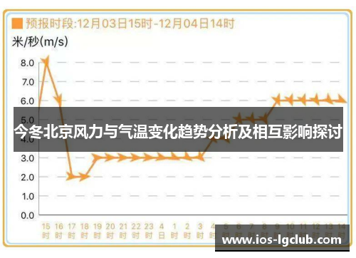 今冬北京风力与气温变化趋势分析及相互影响探讨 今冬北京风力与气温变化趋势分析及相互影响探讨